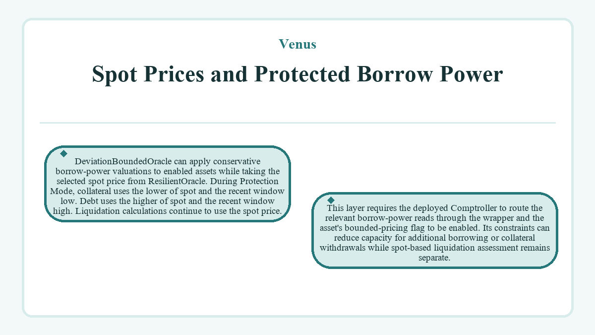 Graphic: Venus - Spot Prices and Protected Borrow Power